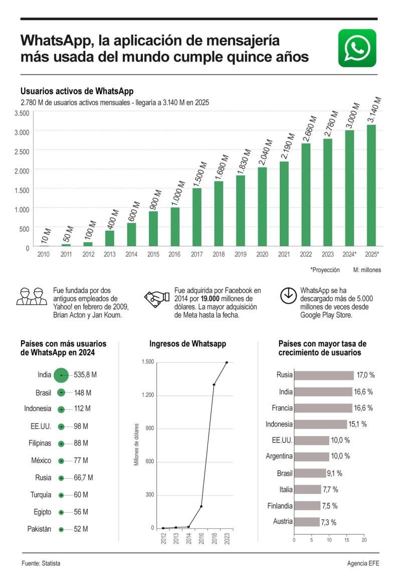 WhatsApp, la aplicación de mensajería más usada del mundo cumple quince años 01 240224