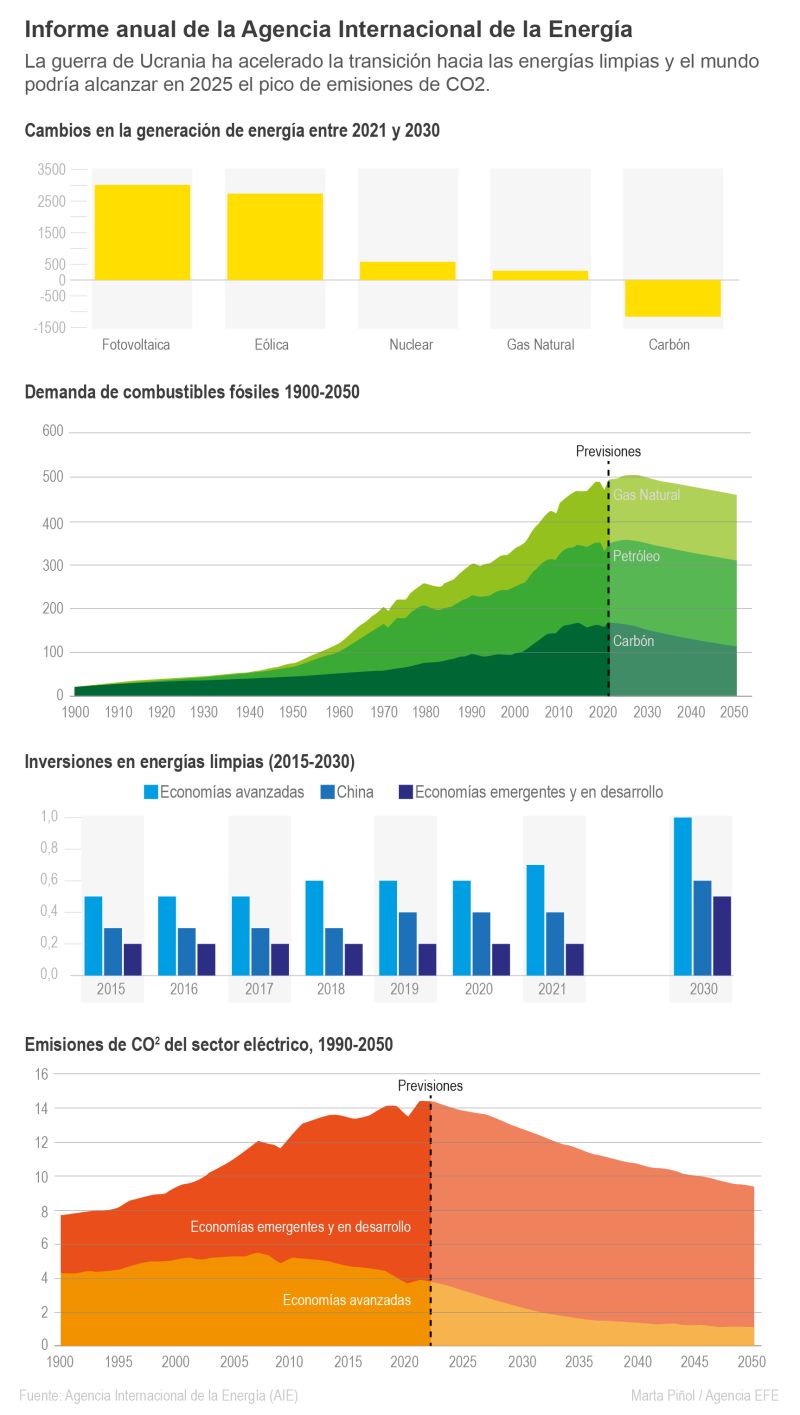 AIE prevé reducción lenta combustibles fósiles con pico de emisiones en 2025 02 271022