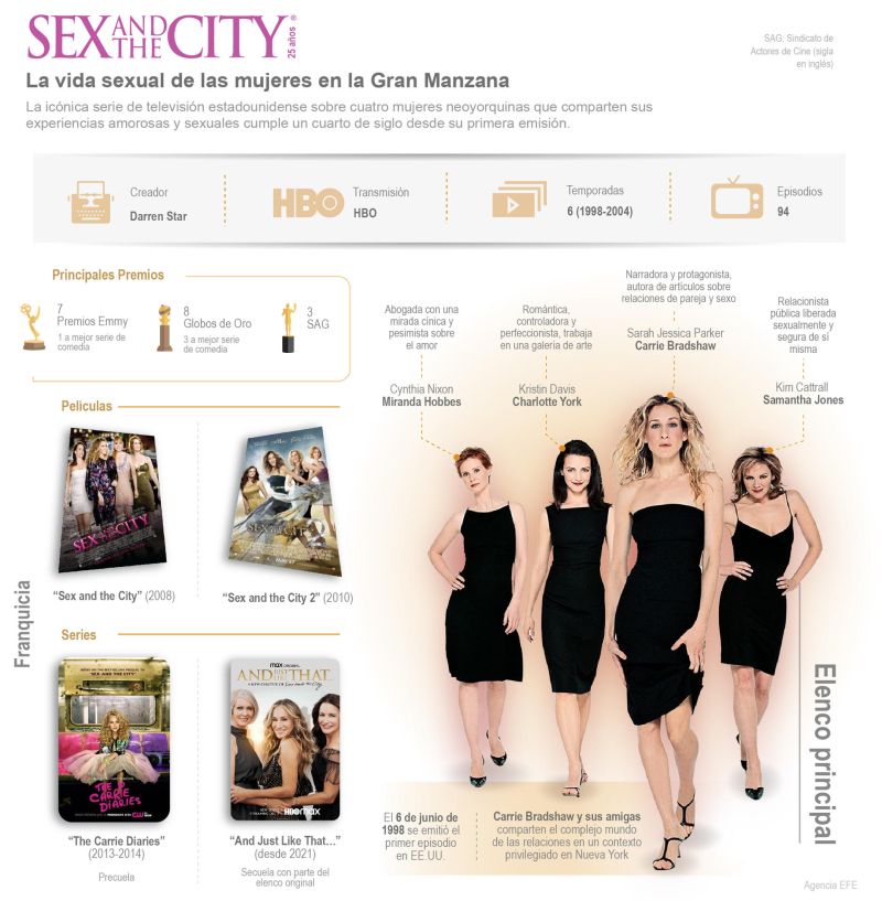 "Sex and The City" 25 años: la excéntrica vida de las mujeres en NY 01 030623