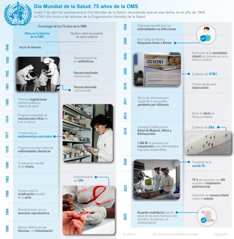 Día Mundial de la Salud: 75 años de la OMS 01 070423