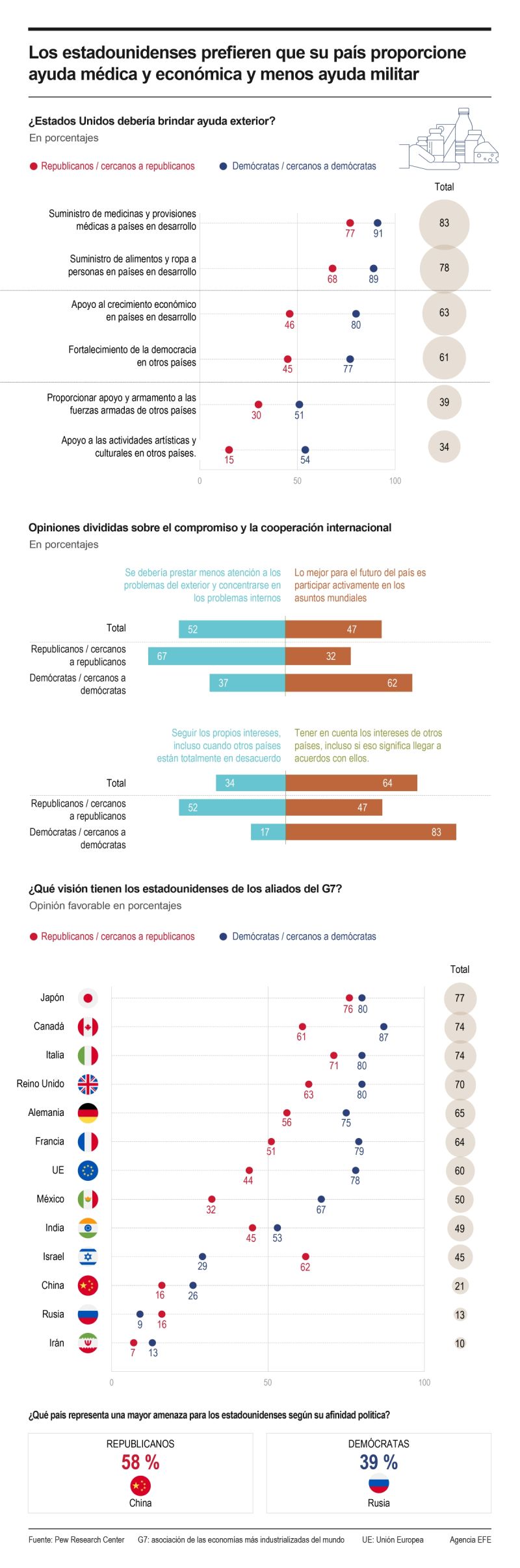 Los estadounidenses prefieren que su país proporcione ayuda médica y económica y menos ayuda militar 01050525