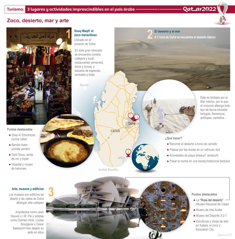 Turismo: 3 lugares y actividades imprescindibles en Catar 01 231022
