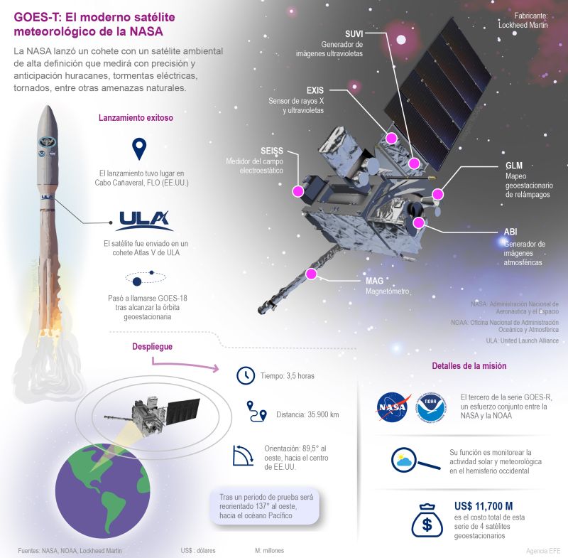 GOES-T: El moderno satélite meteorológico de la NASA 01 060322