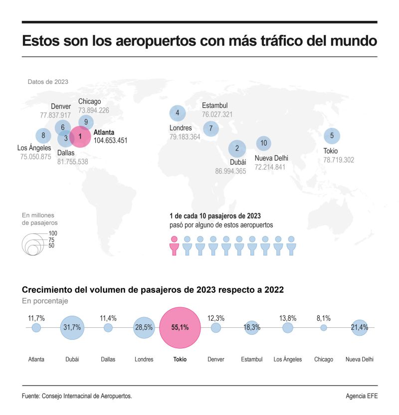 Los aeropuertos con más pasajeros del mundo en 2023 01 180424