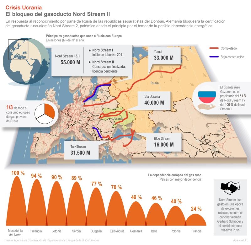 El bloqueo del gasoducto Nord Stream II 01 220222