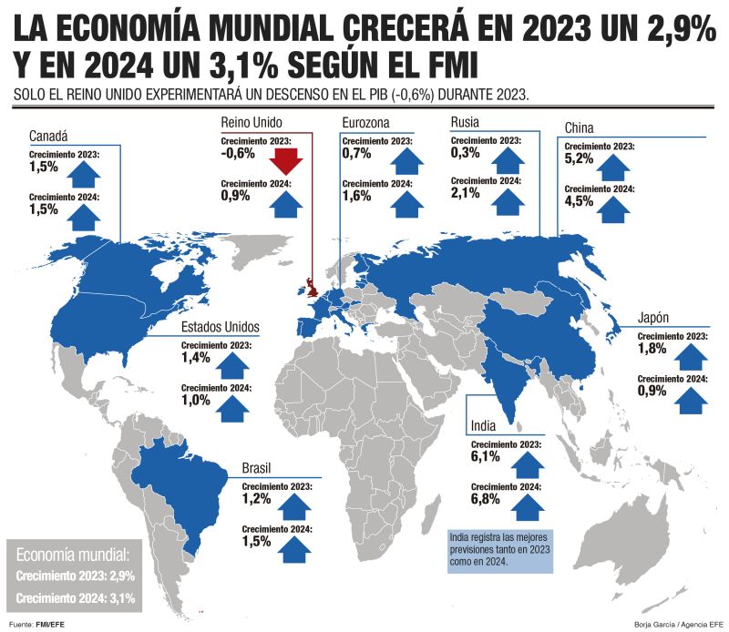 El FMI sube dos décimas su previsión de crecimiento global para 2023, hasta el 2.9% 01 310123 