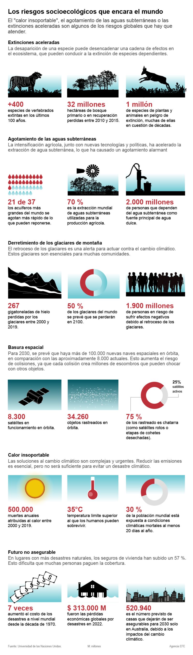 Los riesgos socioecológicos que encara el mundo 01 261023