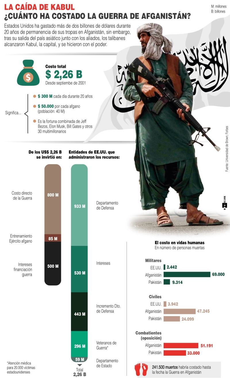 La caída de Kabul: ¿Cuánto ha costado la guerra de Afganistán? - 01 - 180821