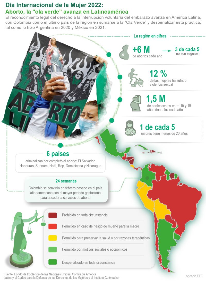Aborto, la "ola verde” avanza en Latinoamérica 01 080322