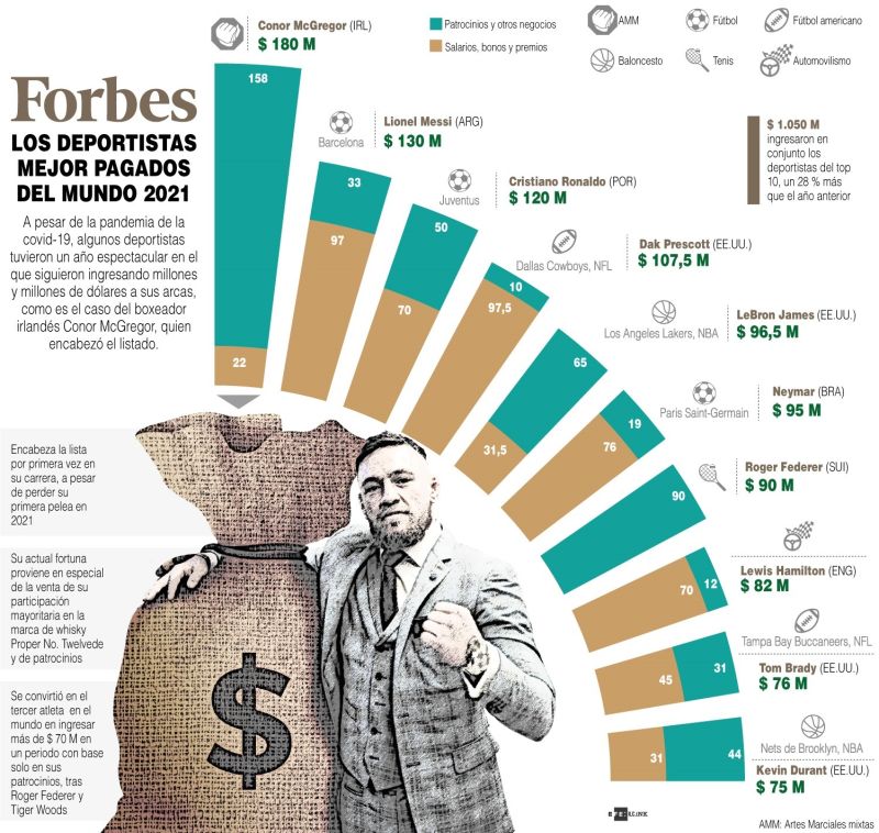 Forbes: Los deportistas mejor pagados del mundo 2021