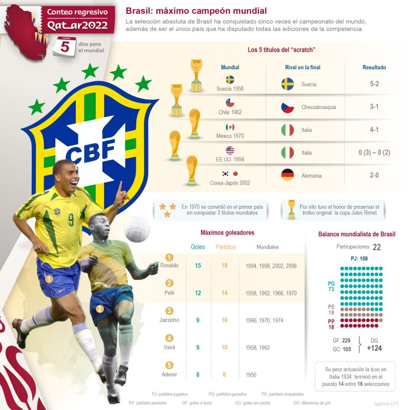 Qatar 2022- Cinco días para el Mundial: Brasil: Máximo Campeón Mundial 01 121122