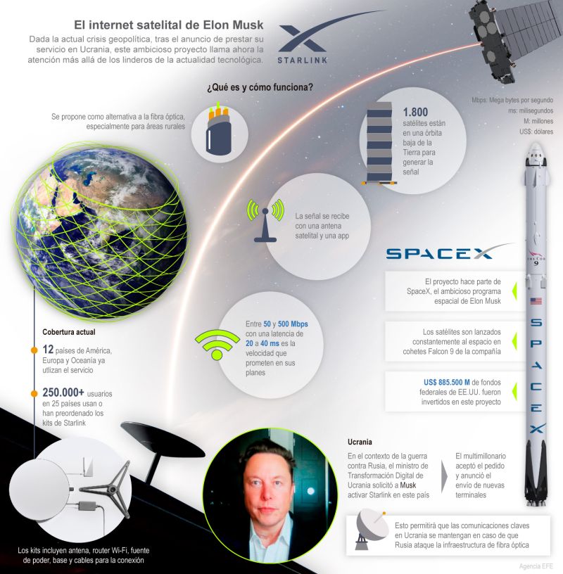 Starlink: El internet satelital de Elon Musk 01 120322