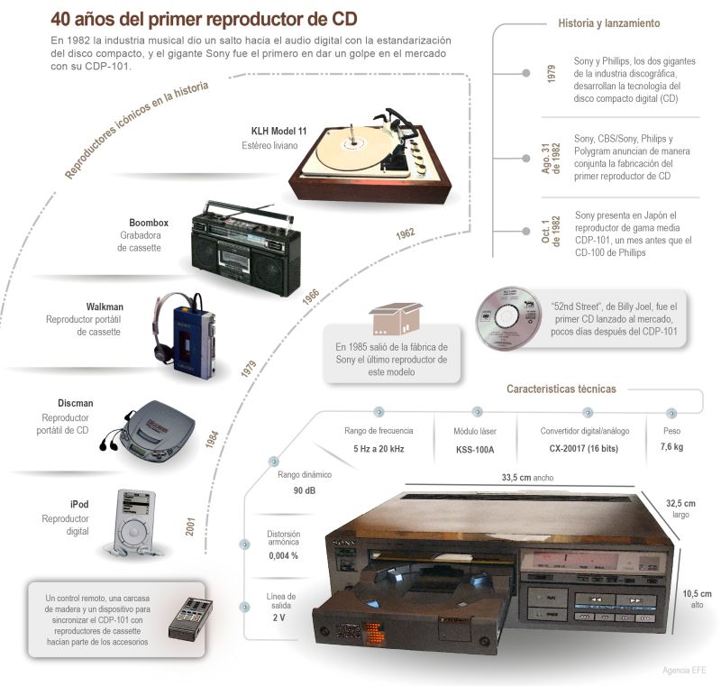 Sony CDP-101: a 40 años del primer reproductor de CD del mundo 01 021022
