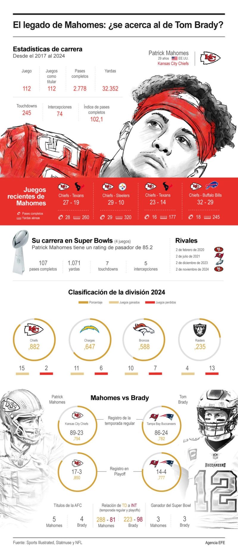 El legado de Mahomes: ¿se acerca al de Tom Brady? 01080225