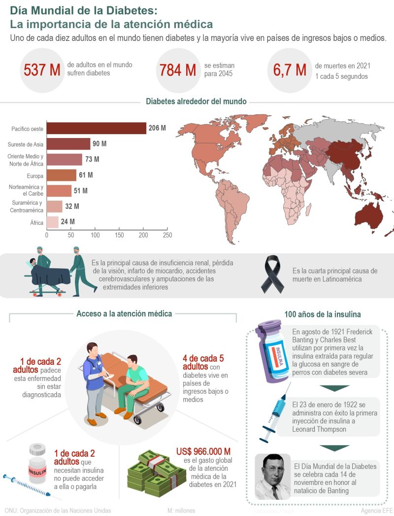 Día Mundial de la Diabetes: La importancia de la atención médica 01 141121