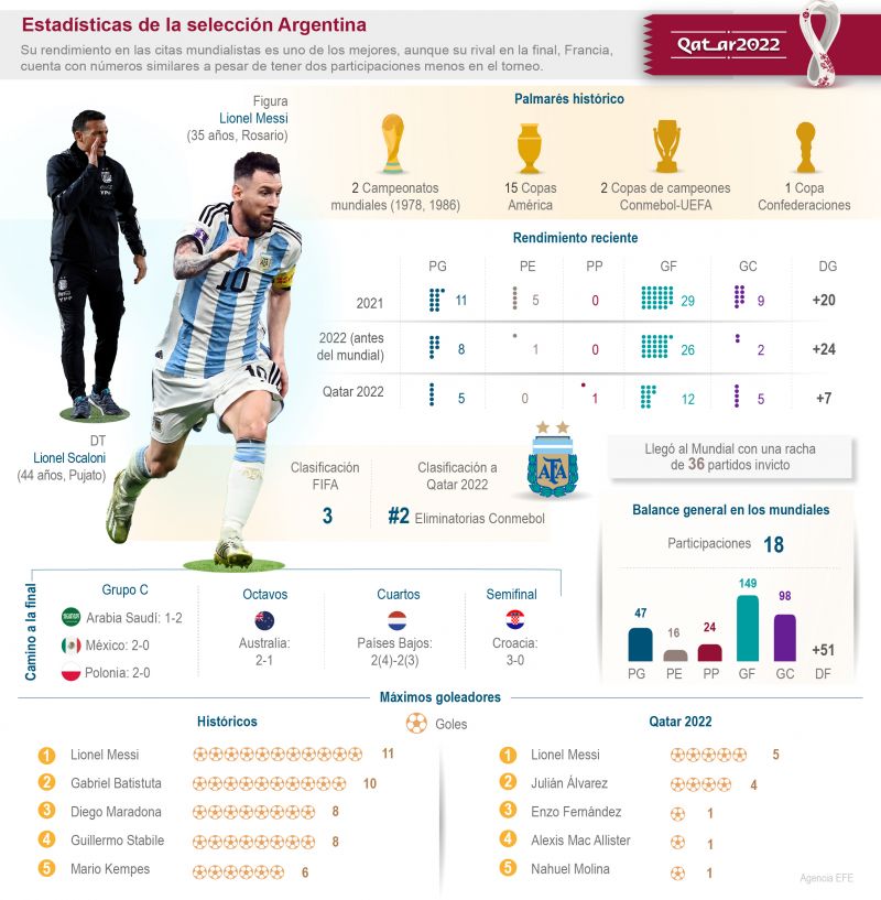 Qatar 2022 - La final: Perfil de Argentina 01 171222