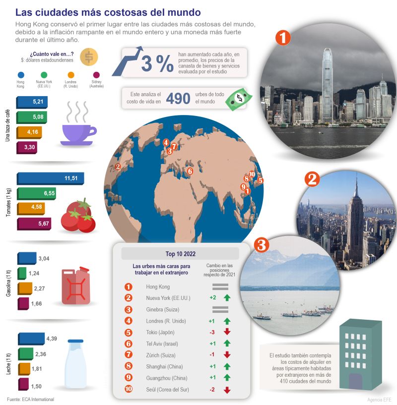 Las ciudades más costosas del mundo 01 080622