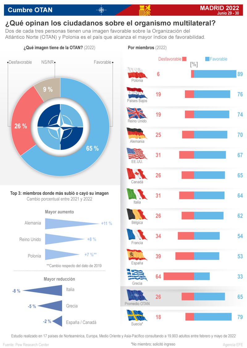 Cumbre OTAN Madrid 2022 – ¿Qué opinan los ciudadanos sobre el organismo multilateral? 01 250622