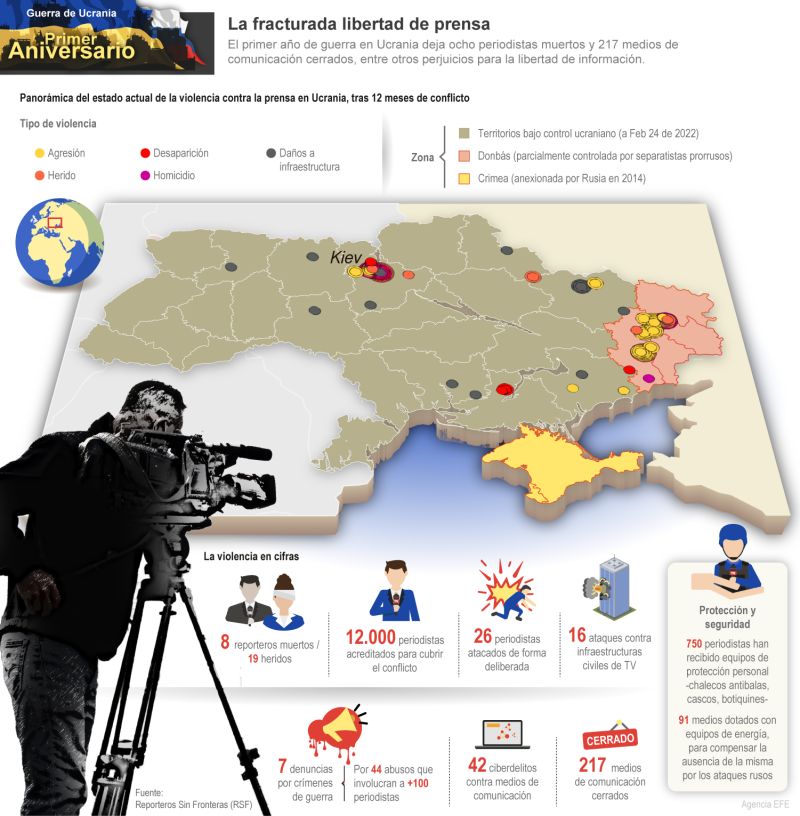Guerra de Ucrania - Primer Aniversario: La fracturada libertad de prensa 01 210223