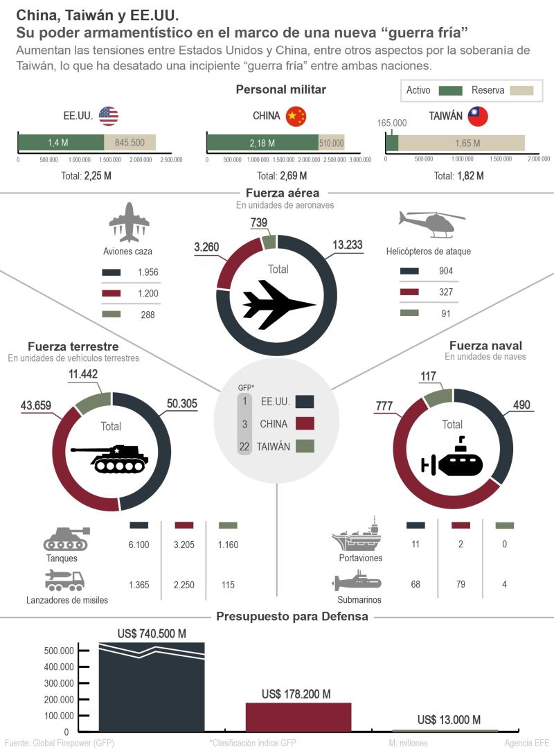 China, Taiwán y EE.UU.: su poder armamentístico en el marco de una nueva "Guerra Fría" 01 231021