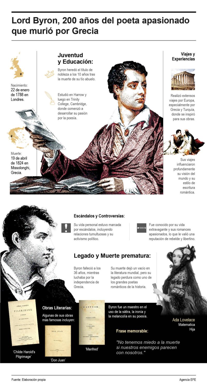 Lord Byron, 200 años del poeta apasionado que murió por Grecia 01 210424