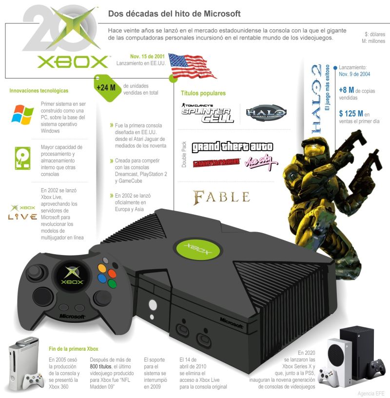 Xbox: Dos décadas del hito de Microsoft 01 141121