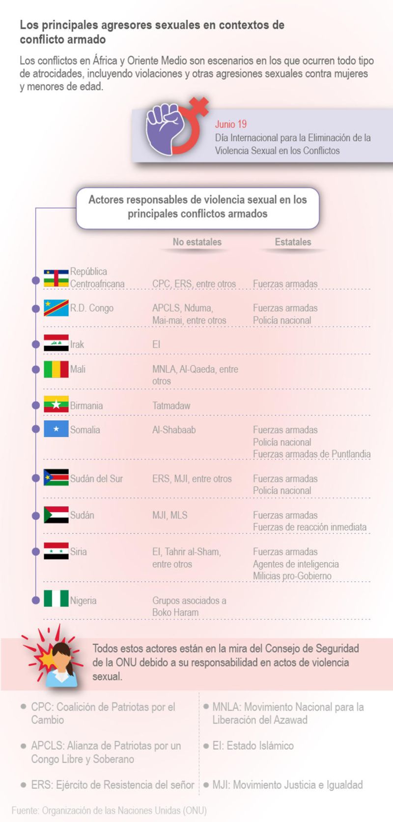 Los principales agresores sexuales en contextos de conflicto armado 01 190623