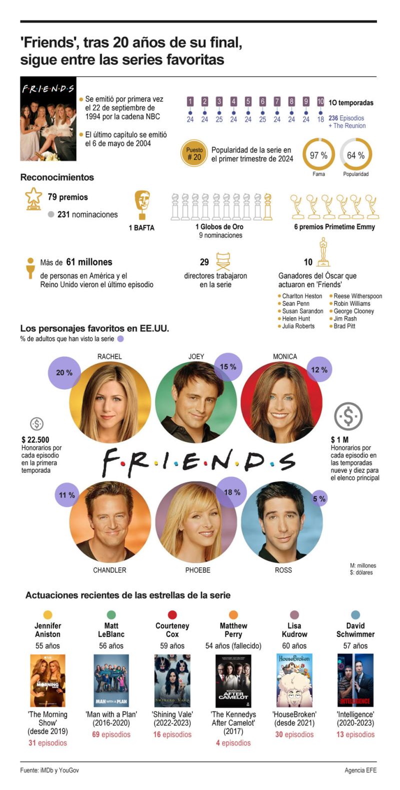'Friends', tras 20 años de su final, sigue entre las series favoritas 01 050524