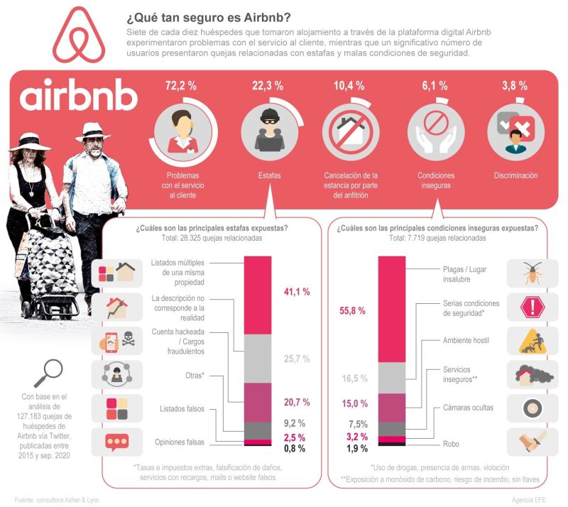 ¿Qué tan seguro es Airbnb? 01 171021