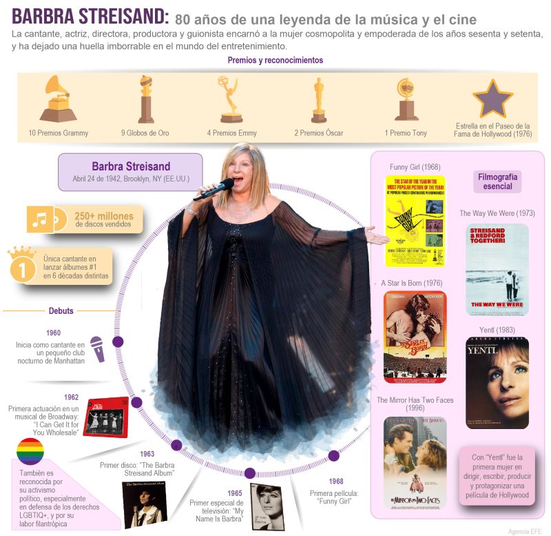 Barbra Streisand: 80 años de una leyenda de la música y el cine 01 240422
