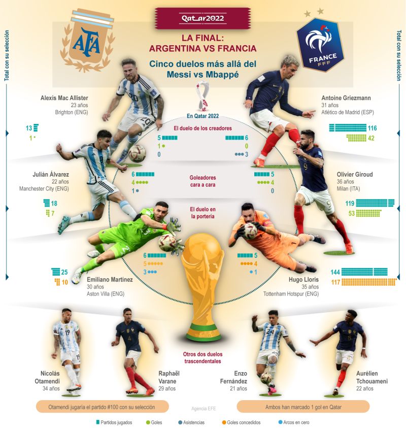Qatar 2022 - La final: Cinco duelo más allá del Messi vs Mbappé 01 171222