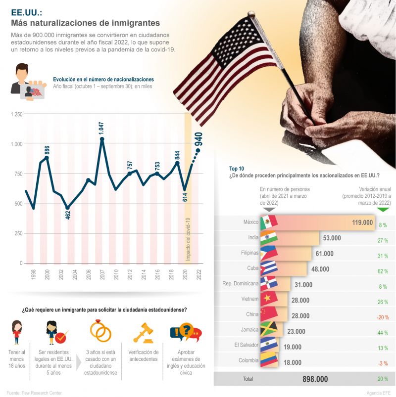 EE.UU.:Más naturalizaciones de inmigrantes 01 201222