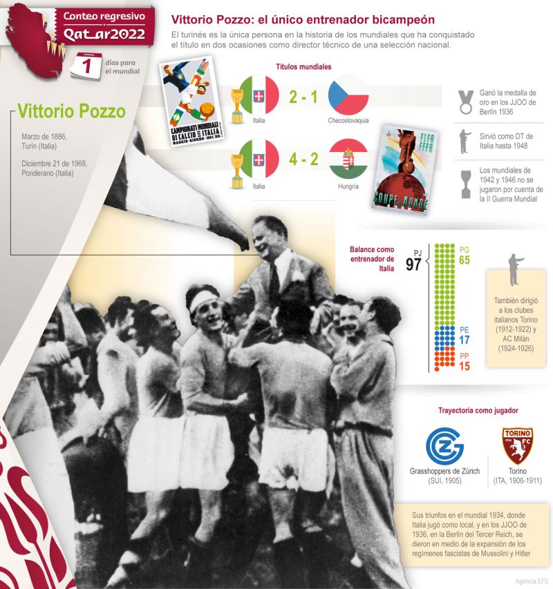 Qatar 2022-Un día para el Mundial: Vittorio Pozzo: el único entrenador bicampeón 01 161122