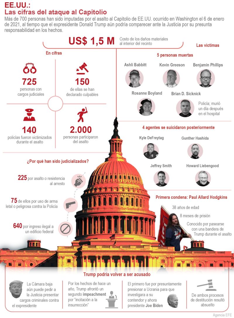 EE.UU: Cifras del ataque del Capitolio 01 - 040122