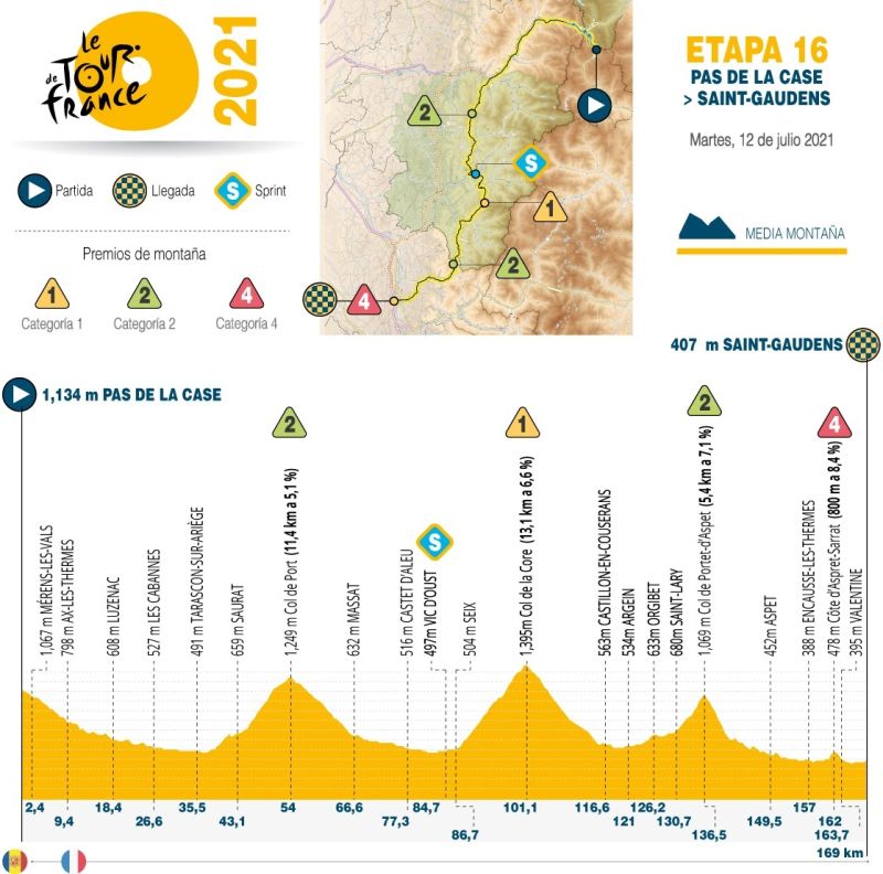 Tour de Francia 2021 - Altimetría etapa 16 - 130721