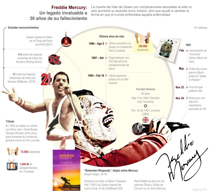 Freddie Mercury: un legado invaluable a 30 años de su muerte 01 - 271121