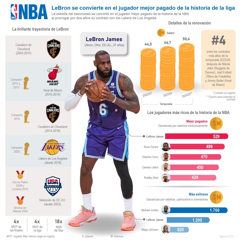 NBA: LeBron se convierte en el jugador mejor pagado de la historia de la liga 01 210822