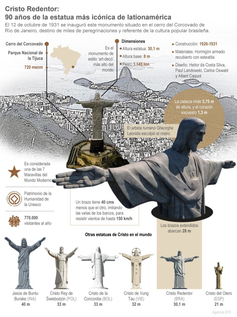 Cristo Redentor: 90 años de la estatua más icónica de Latinoamérica 01 121021