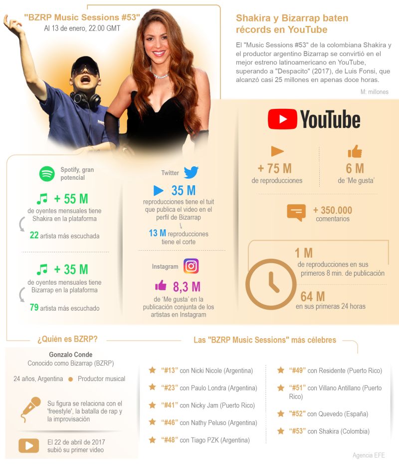 Shakira y Bizarrap baten récords en YouTube 01 140123