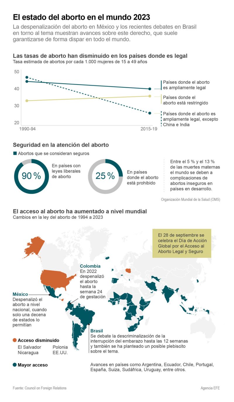 El estado del aborto en el mundo 2023 01 270923