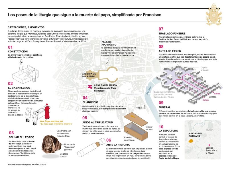 Los pasos de la liturgia que sigue a la muerte del papa, simplificada por Francisco 01210425