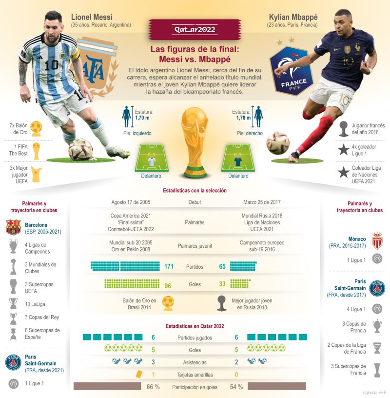 Las figuras de la final: Messi vs Mbappé 01 161222