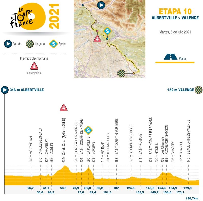 Tour de Francia 2021 - Altimetría etapa 10 - 060721