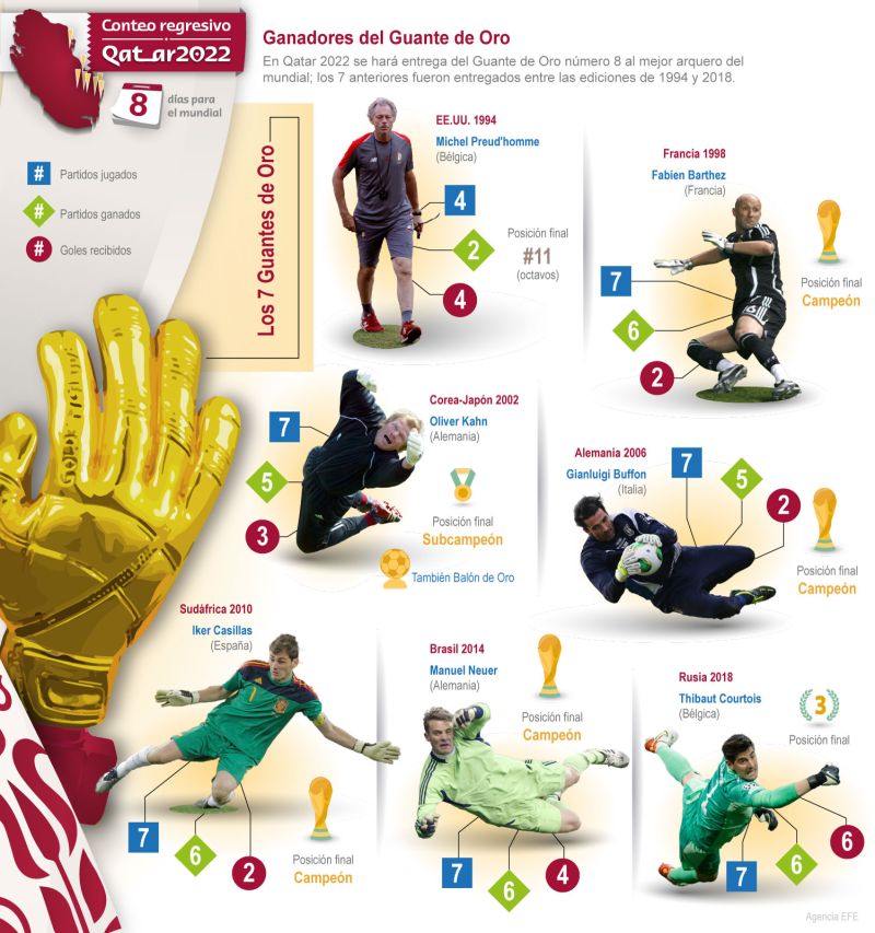 Qatar 2022-8 días para el Mundial: Ganadores del guante de oro 01 091122