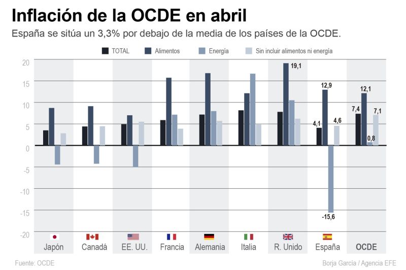 La inflación global de la OCDE fue del 7,4 % en abril 01 060623