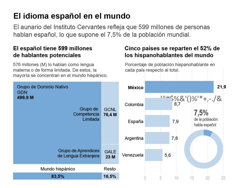 El español ya es la segunda lengua materna del planeta con 500 millones de personas 01 301023