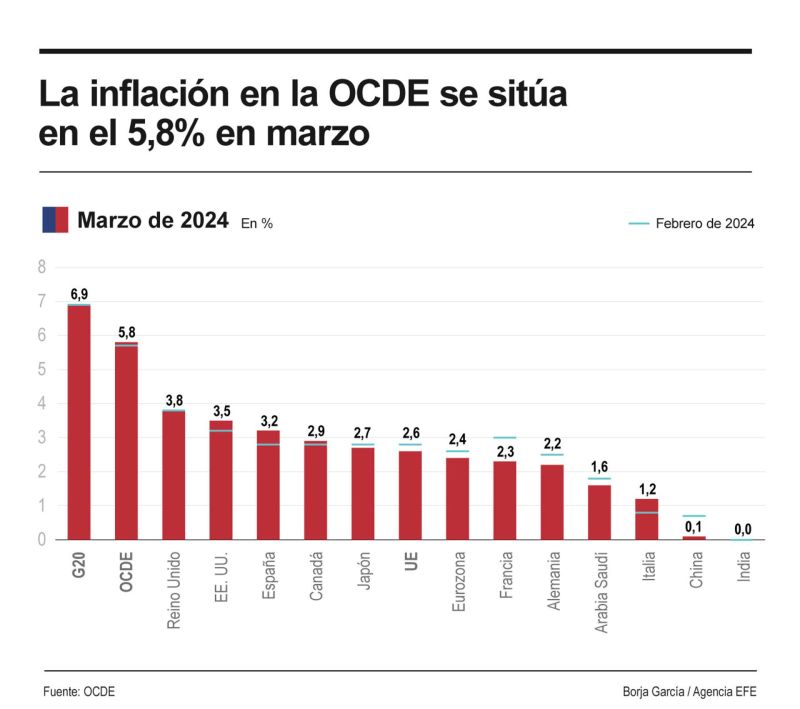 La inflación en la OCDE se sitúa en el 5.8% en marzo 01 060524