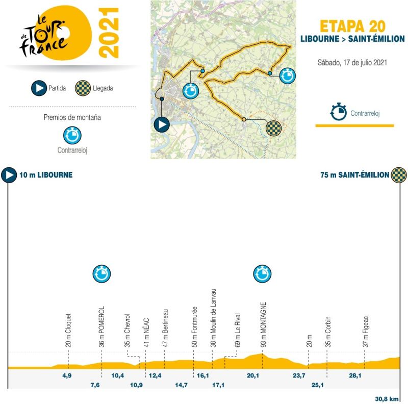 Tour de Francia 2021 - Altimetría etapa 20 - 170721