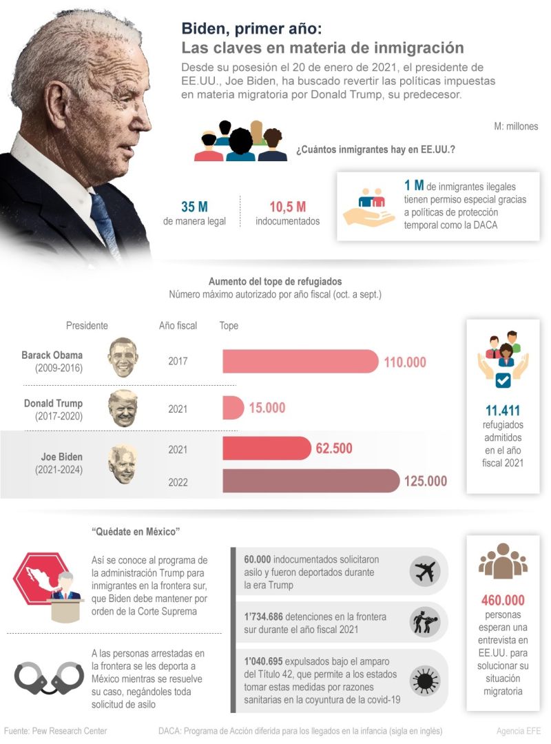 Biden, primer año: Las claves en materia de inmigración 01 - 200122