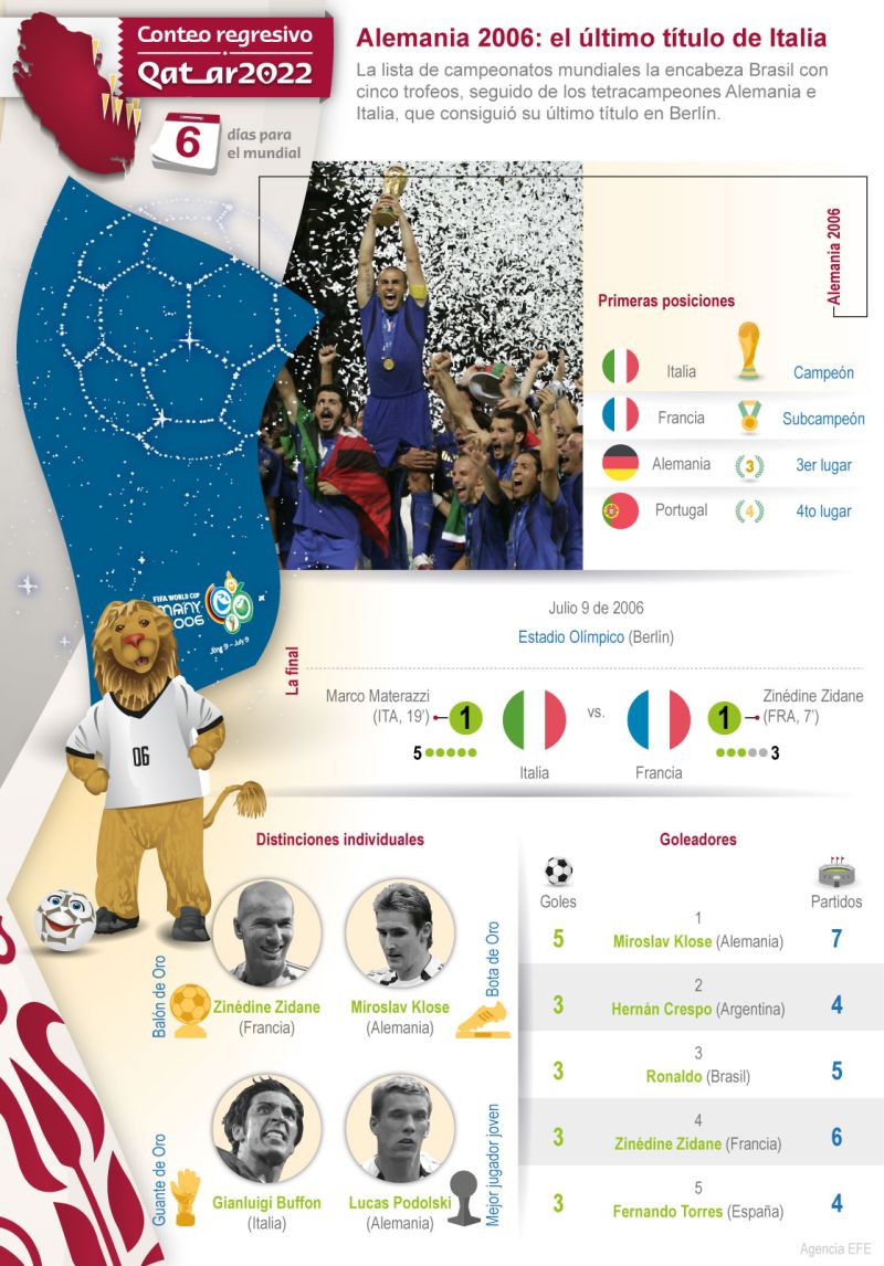 Qatar 2022- Seis días para el Mundial: Alemania 2006: El último título de Italia 01 121122